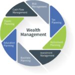 Maximize Wealth with Top-Notch Management Services