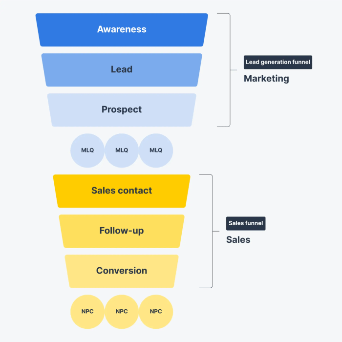 Building a Lead Generation Funnel The Ultimate Guide to Converting Prospects