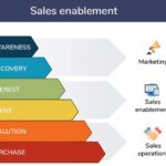 Creating a Sales Enablement Content Library Streamlining Sales Success