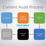 Creating a Content Audit Unveiling the Secrets of Web Optimization