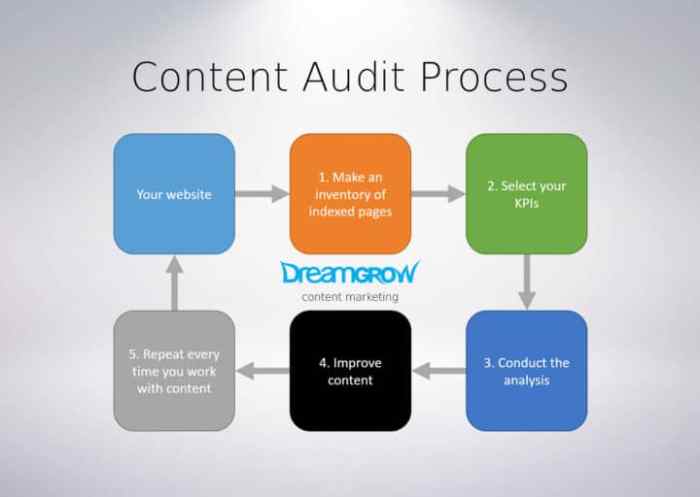 Creating a Content Audit Unveiling the Secrets of Web Optimization