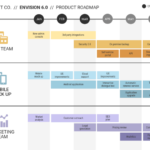 Developing a Product Roadmap From Ideation to Iterative Development