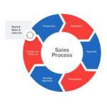 Developing Sales Skills Mastering the Art of Selling